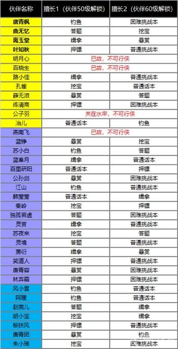 天涯明月刀手游伙伴行侠怎么玩-天刀手游伙伴行侠攻略