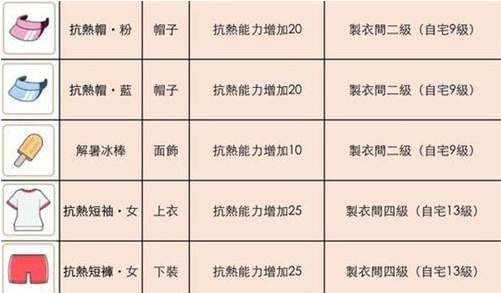 小森生活木灵峡谷穿什么衣服-木灵峡谷特殊天气服装选择